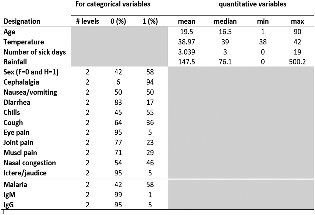 Figure 1: List of variables.