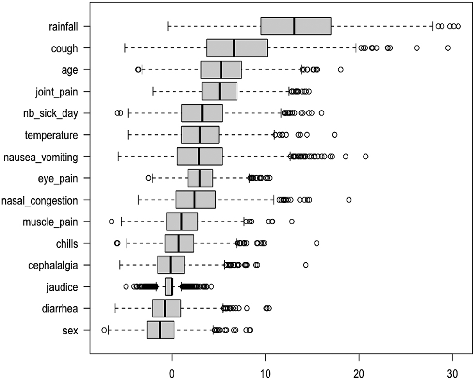 Figure 2: A variable importance plot for the IgM data set. Each boxplot summarizes the distribution of the variable importance among 1000 IgM sub-samples.