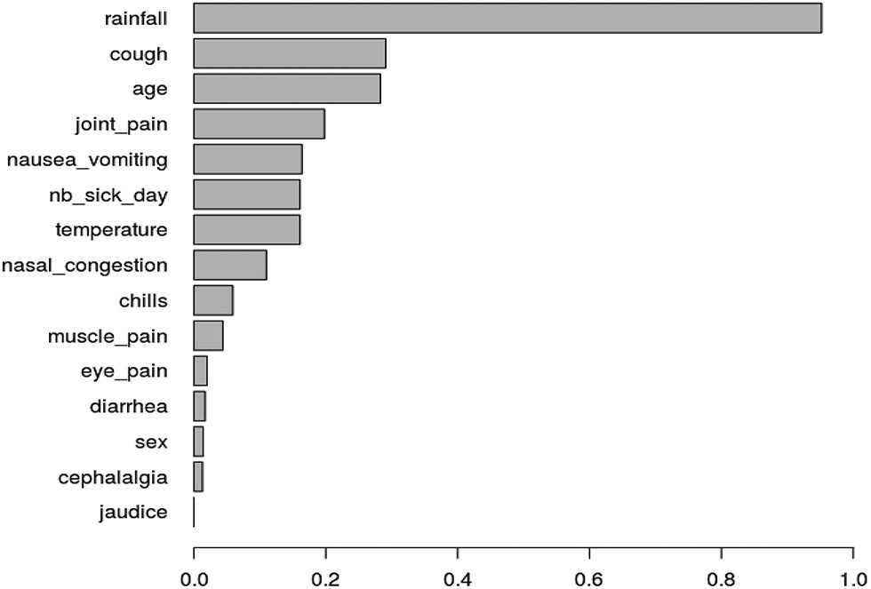 Figure 3: Ranking by VSURF: for each variable, the length of the bar corresponds to the empirical probability to be selected by VSURF among 1000 IgM sub-samples.