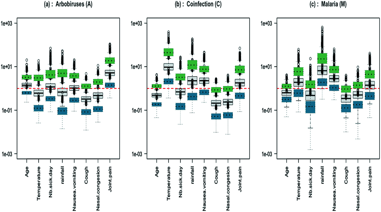 Figure 4: IgM data: boxplots of 1000 odds ratios with respect to the reference category (grey full line boxplot); boxplots of the associated confidence intervals are shown in dotted line (green for upper and blue for lower bound); (a) Arbovirus (b) Coinfection (c) Malaria.