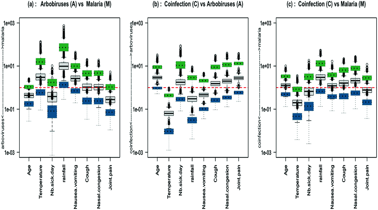 Figure 5: IgM data: boxplots of 1000 odds ratios between two categories (grey full line boxplot); boxplots of the associated confidence intervals are shown in dotted line (green for upper and blue for lower bound); (a) Arbovirus vs Malaria (b) Coinfection vs Arbovirus (c) Coinfection vs Malaria.