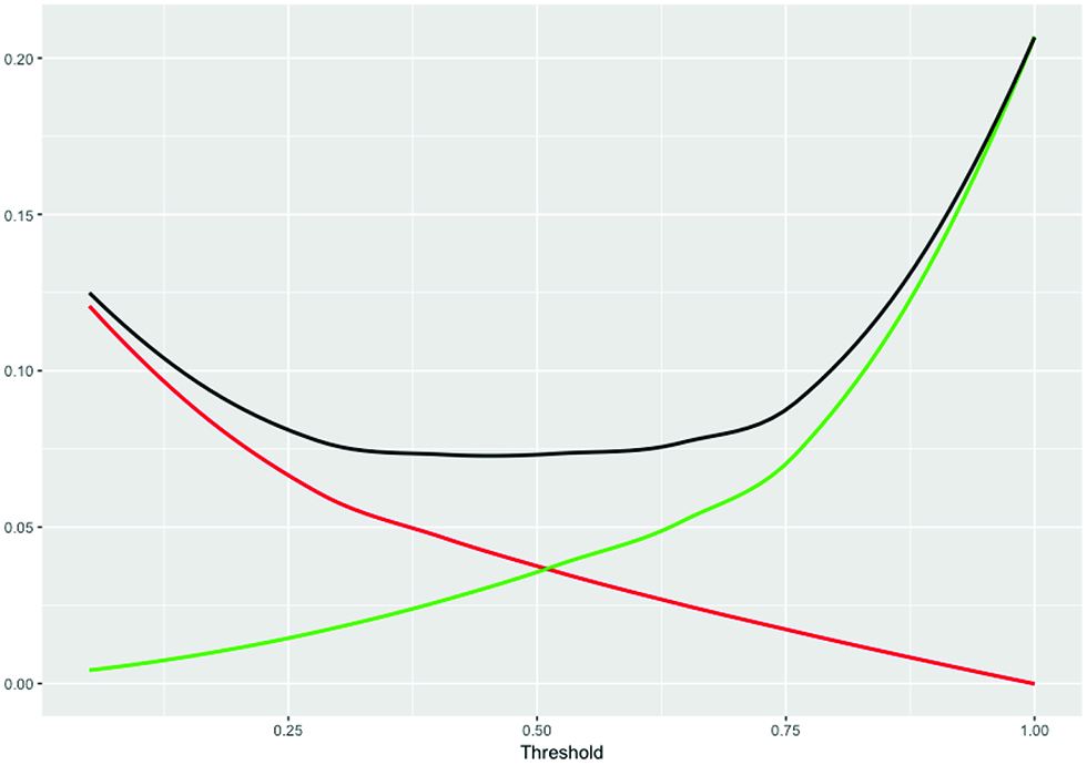 Figure 6: Cross-validation miss-classification rate. The MCR is shown in black as full line. Increasing γ increases the number of FN (green line) and decreases the FP (red line).