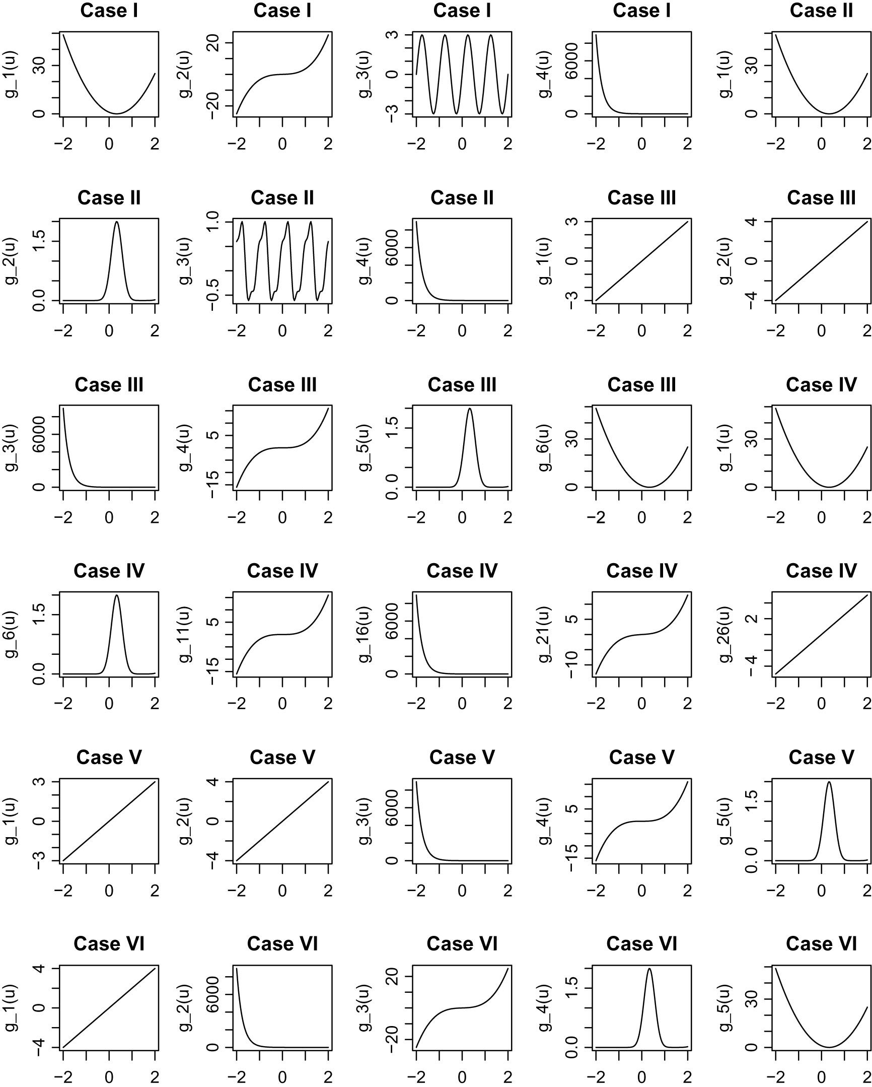 Figure 1 The plots of functions gk(u)$g_k(u)$ defined in simulation for each of the four cases.