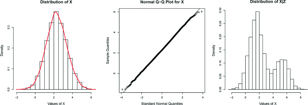 Figure 1: From left to right: (1) Histogram and estimated density for X based on 10,000 randoms samples; (2) Normal q-q plot based on same 10,000 random samples; (3) Histogram for X conditional on a single randomly generated Z$\boldsymbol{Z}$ based on 10,000 random samples.