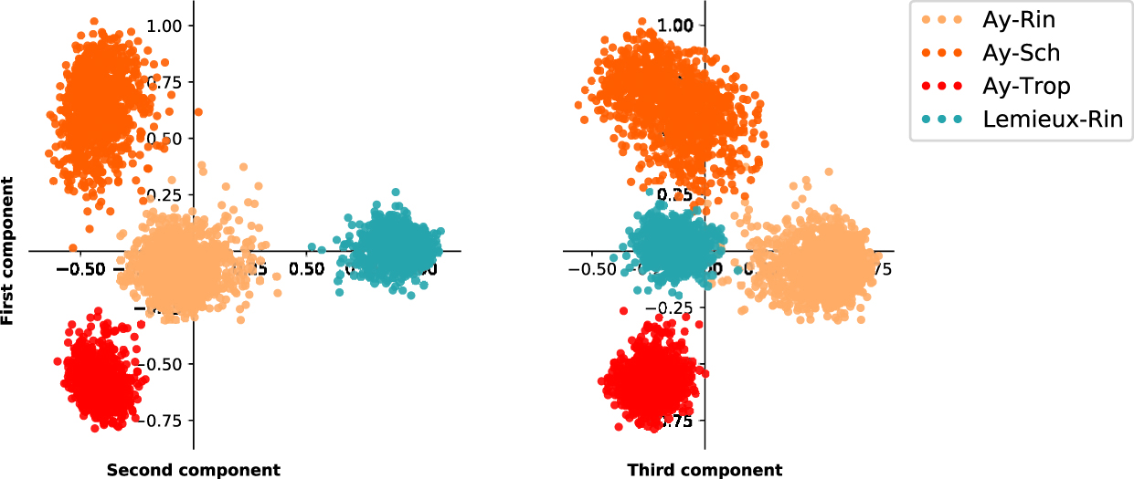 Figure 6: Stability of structures across the life cycle.PCA analysis of the population of structures obtained by running 1000 Pastis-PO on the three data sets of Ay et al. [20], corresponding to the Ring (Ay-Rin), Schizont (Ay-Sch), and Trophozoite (Ay-Trop) stages and the B15C2 data set of Lemieux et al. [19], at the ring stage (Lemieux-Rin) demonstrates that structures are more stable across initialization than across time points. Note that the Ring stages of Ay et al. [20] and Lemieux et al. [19] do not cluster, reflecting the centromeres strong colocalization in one of the data sets and not the other.