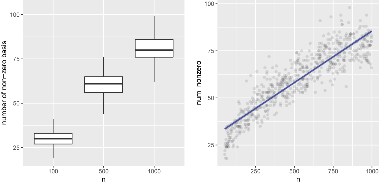 Figure 6: 
The number of non-zero coefficients in 




Q
n



${Q}_{n}$


 as a function of sample size (under simulation 1 at 




a
1

=
0.5


${a}_{1}=0.5$


).
