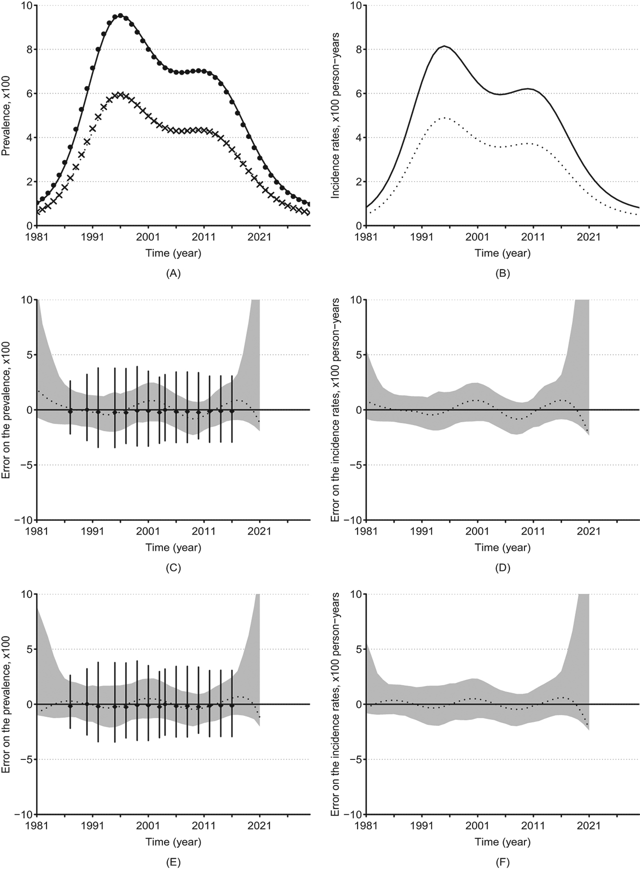Figure 1: Simulated and estimated prevalence and incidence rate and their errors. Underlying prevalence (A) and incidence rates (B) in groups w (solid lines) and u (dotted lines). Absolute errors on the estimated prevalence and incidence by Model 1 ((C) and (D)) and by Model 2 ((E) and (F)) in group w. The dots and crosses in (A) represent the approximated prevalence in groups w and u, respectively; the dashed lines in (C), (D), (E) and (F) represent the median error on the estimates as a function of time, the greyed areas represent their 95 % confidence regions, and the vertical solid bars represent the 95 % confidence bars of the errors of the prevalence in simulated surveys.