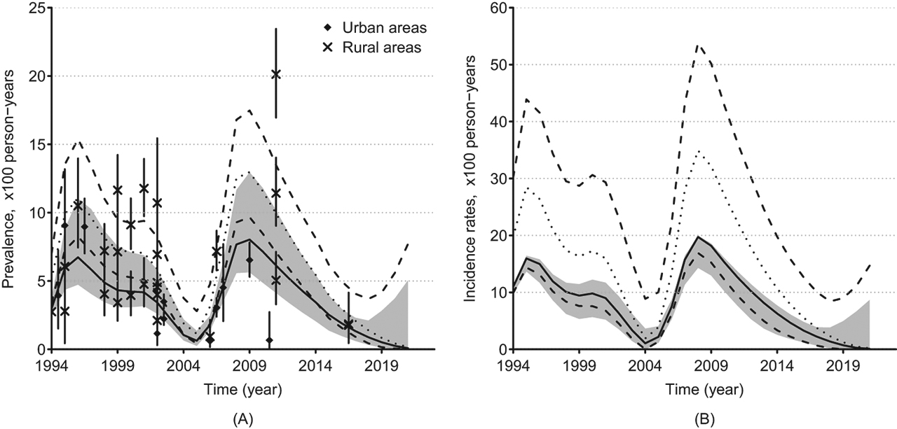 Figure 2: Gonorrhea Prevalence (A) and Incidence (B) rates in urban and rural areas of South Africa. The crosses and diamonds represent the observed prevalence among women attending antenatal care (ANC) in rural and urban areas, respectively. The solid lines represent prevalence and incidence estimates (50 th percentile) and the greyed areas represent the 95 % confidence regions in urban areas; the vertical solid bars represent the 95 % confidence bars of the prevalence observed in surveys. The dotted lines represent the 50 th percentile and the dashed lines represent the 2.5 and 97.5 ths percentiles of the estimates for women in rural areas as a function of time. The percentiles were obtained using the bootstrap resampling method.