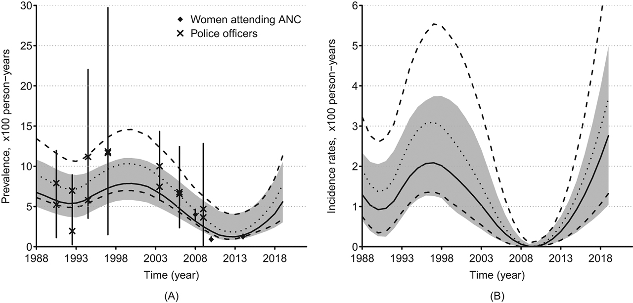 Figure 3: Syphilis Prevalence (A) and Incidence (B) rates in Guinea-Bissau. The crosses and diamonds represent observed prevalence among police officers and women attending antenatal care (ANC), respectively. The solid lines represent prevalence and incidence estimates (50 th percentile) and the greyed areas represent the 95 % confidence regions for ANC women; the vertical solid bars represent the 95 % confidence bars of the prevalence observed in surveys. The dotted lines represent the 50 th percentile and the dashed lines represent the 2.5 and 97.5 ths percentiles of the estimates for police officers as a function of time. The percentiles were obtained using the bootstrap resampling method.