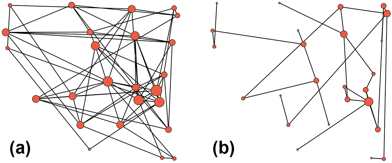 Figure 1: Two samples of spatial contact networks. Red dots represent nodes with different sizes that are corresponding to their degree (number of edges connected).(a) Intense contact network, ν=1$\nu=1$ , β=0.9$\beta = 0.9$ ; (b) Sparse contact network, ν=1$\nu=1$ , β=1.8$\beta =1.8$.
