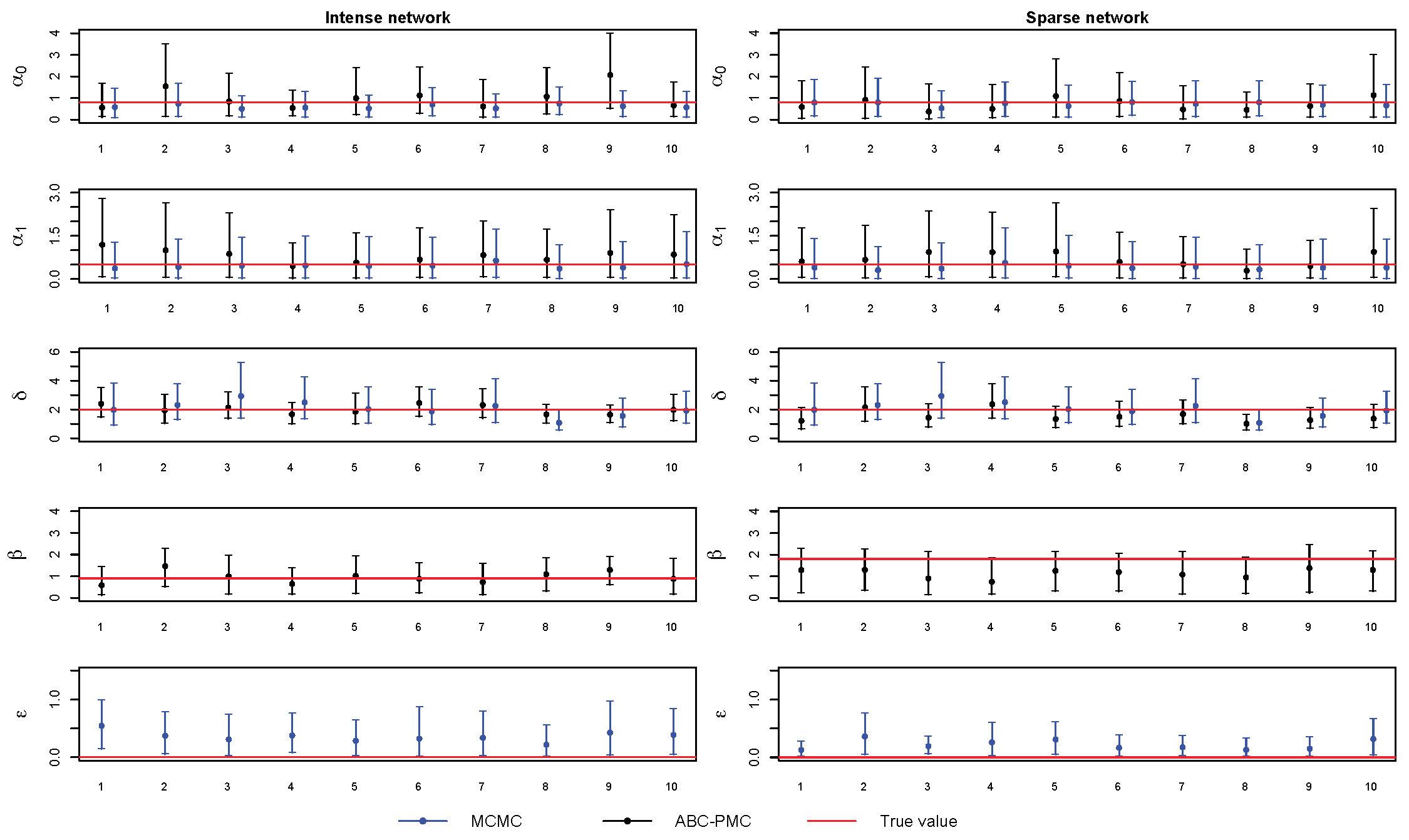 Figure 2: (Approximate) posterior means for the simple network-based ILM with 95 % credible intervals, for intense (left) and sparse (right) contact network epidemics, under both the full Bayesian MCMC and ABC-PMC analyses, respectively. Horizontal dotted lines show the true values of the parameter; α0 = 0.8, α1 = 0.5, δ = 2, β = 0.9 (intense network) and 1.8 (sparse network), and ε = 0.