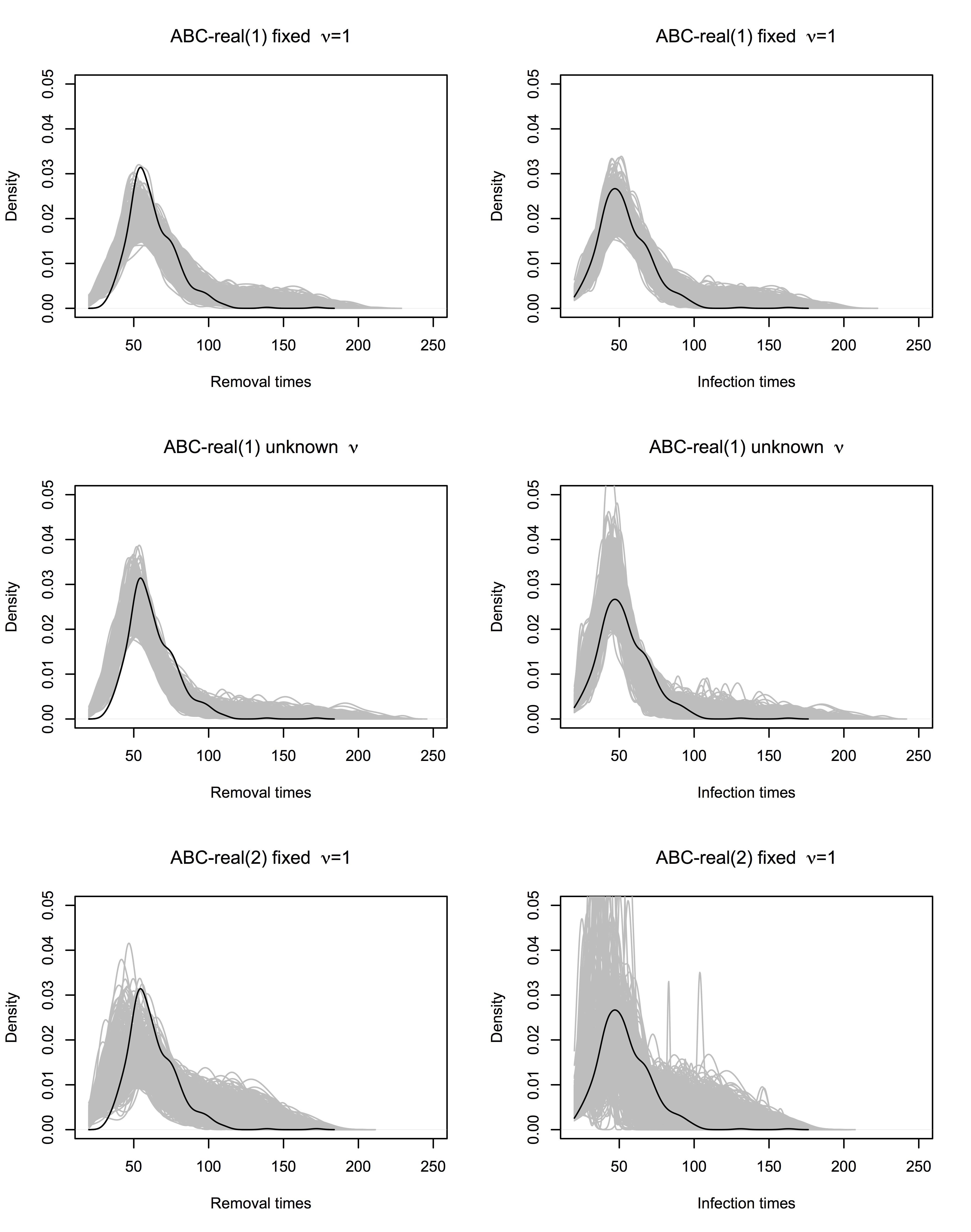 Figure 4: The approximated posterior predictive distribution of the infection and removal time curves for the real FMD epidemic data analyses.