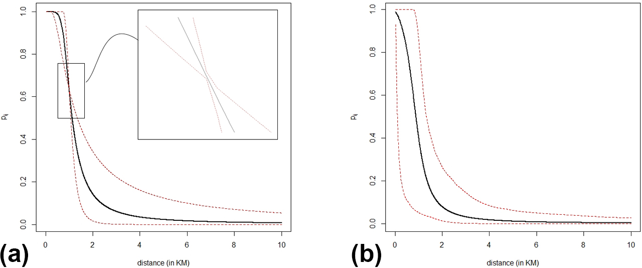 Figure 5: Posterior mean and 95 % credible intervals of the probability of connections pij between farms in the inferred network for the real FMD data using summary statistics ABC-real(1) based on the posterior mean of the contact network parameters.(a) Fixed ν=1$\nu=1$ , (b) Unknown ν$\nu$.