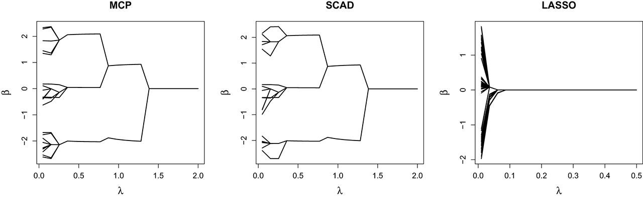 Figure 3: Fusiongram for βˆ21(λ),…,βˆ2n(λ)\widehat{\beta }_{21}(\lambda),\ldots ,\widehat{\beta }_{2n}(\lambda), the second component in βˆ\widehat{\mathit{ \mathbf{\boldsymbol{\beta }}}}i(λ)(\lambda)’s, against λ\lambda with c = 2 in Example 2.