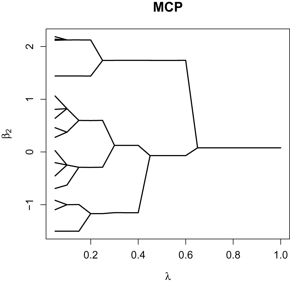Figure 5: Fusiongram for βˆ\widehat{\mathit{\boldsymbol{\beta }}}2(λ)=_{2}(\lambda)=βˆ21(λ),…,βˆ2n(λ)\widehat{\beta }_{21}(\lambda),\ldots ,\widehat{\beta }_{2n}(\lambda) against λ\lambda.