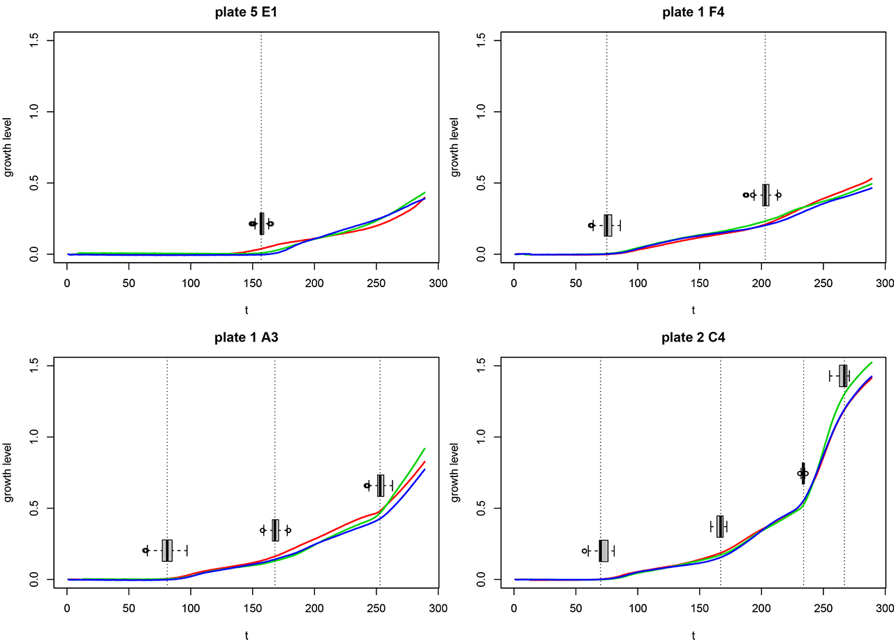 Figure 1: A subset of four growth data series described in Section 4.2, consisting of the growth level of three replicates (red, green and blue), measured every 10 minutes for a series of T = 289 time-points. The boxplots display the marginal posterior distribution of each change-point, conditionally on the inferred Maximum A Posteriori number of change-points according to the MCMC sampler detailed in Section 3.1.