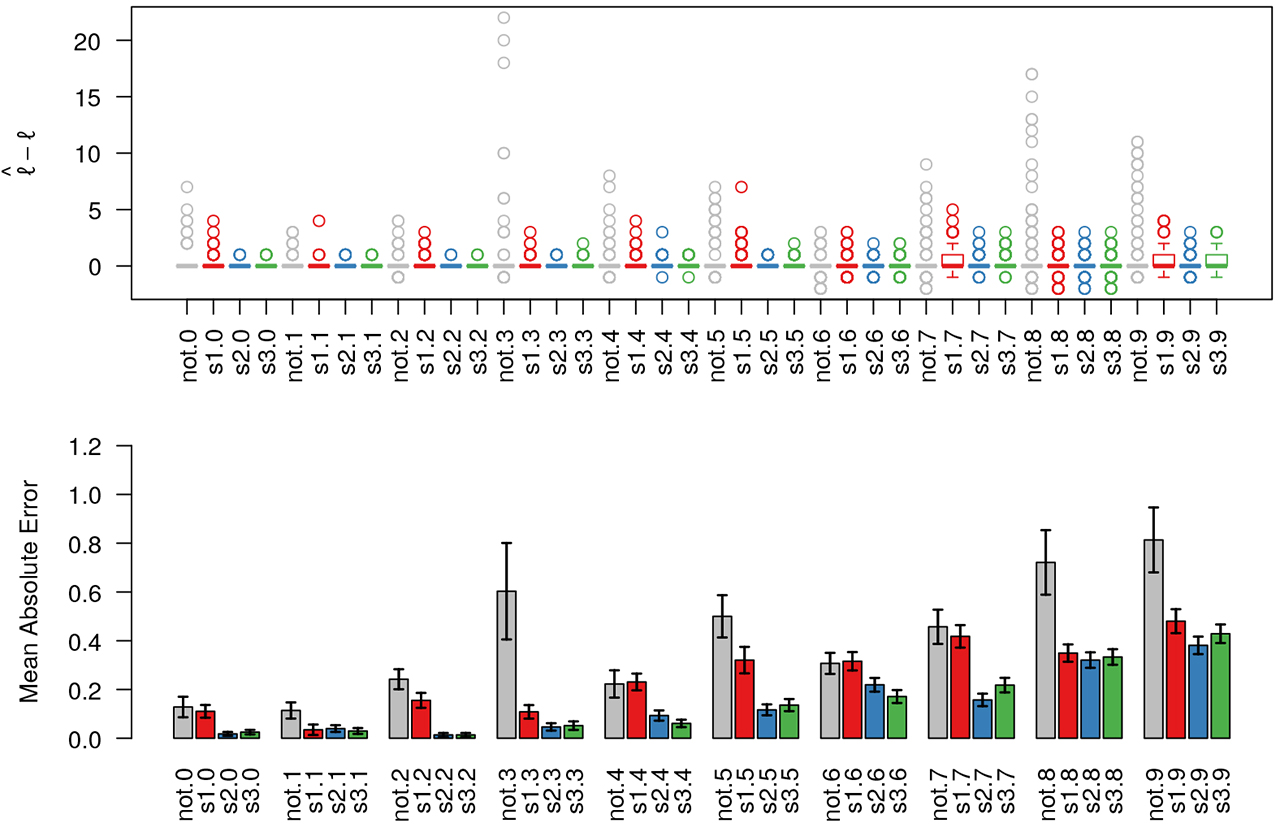 Figure 2: Benchmarking the estimation of the number of change-points arising from the narrowest-over-threshold (“not”) method of [22] and our MCMC sampler with fixed different variance (s1), fixed shared variance (s2) and unknown different variance (s3) per time-series, under the complexity prior distribution. The number after the name of each sampler indicates the true number of change-points and for each value 100 synthetic datasets were simulated. Each time-series consists of three replicates and 1000 time-points.