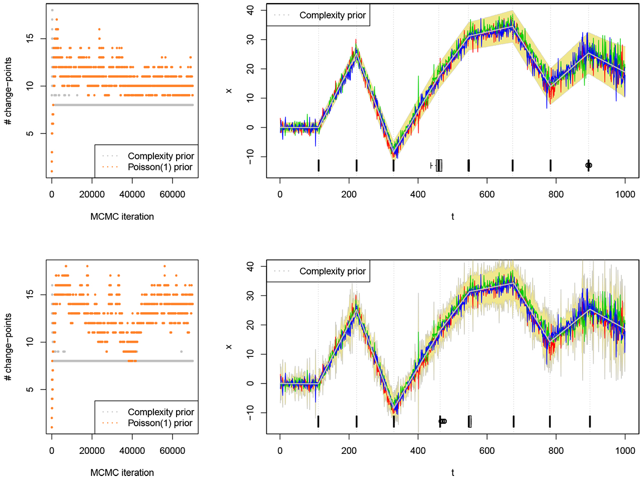 Figure 3: Example of a simulated time-series with 8 change-points. Replicates are shown in red, blue and green color. Left: MCMC trace of the sampled number of change-points considering both the complexity and a truncated Poisson(1) prior distributions (every 20th iteration is displayed). Right: output of the MCMC sampler conditionally on the estimated MAP of changepoints (which is equal to 8) according to the complexity prior. The upper and lower panels correspond to the MCMC sampler using the variance estimates arising from eq. (23) (sampler s2) and (22) (sampler s1), respectively. The gray lines correspond to the posterior mean estimates of the piecewise linear mean function and the boxplots display the posterior marginal distribution of each change-point. Vertical dotted lines correspond to the central line of each boxplot (median). The coloured outer regions correspond to two estimated standard deviations from the mean.