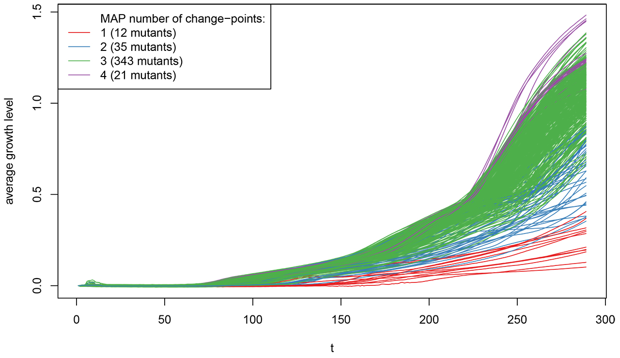 Figure 4: Visualization of the growth dataset with respect to the estimated MAP number of phases. For plotting convenience, each curve corresponds to the average growth time series across the three replicates.
