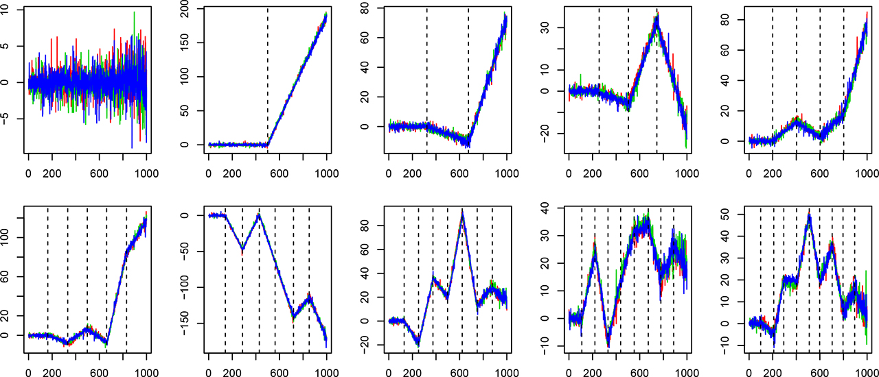 Figure 5: An example of 10 subjects from the simulated time-series with T = 1000 time-points with 3 replicates (blue, red, green) and number of change-points equal to 0, 1, …, 9 (indicated by dashed vertical lines).