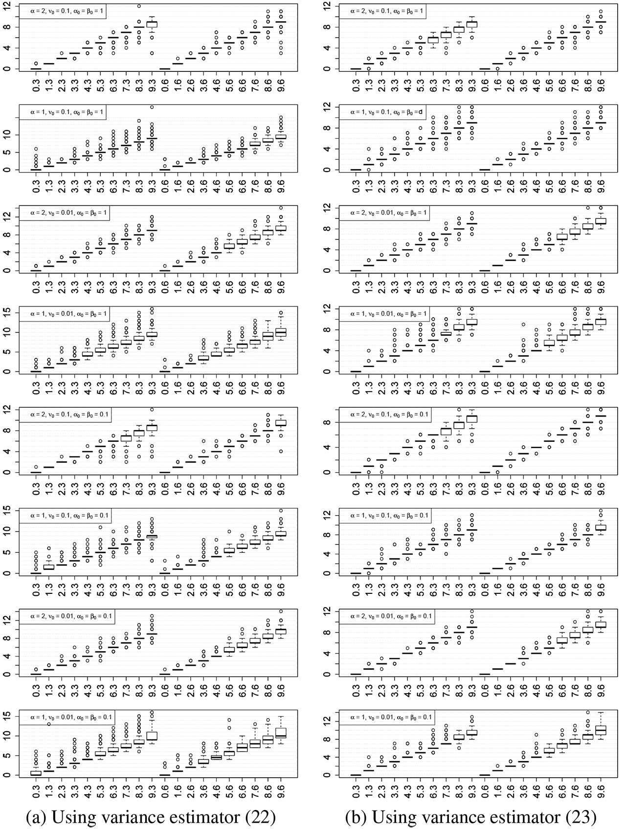 Figure 6: Estimation of the number of change-points on synthetic datasets generated under different variance per time series. The variance was estimated according to (a): the different variance estimator (22) and (b): the same variance estimator (23). Different combinations of prior parameters $(\alpha, \nu_0, \alpha_0,\beta_0)$(α,ν0,α0,β0) were used to the MCMC sampler. Each pair of numbers in the horizontal axis displays the true number of change-points (first entry) and number of replicates (second entry).