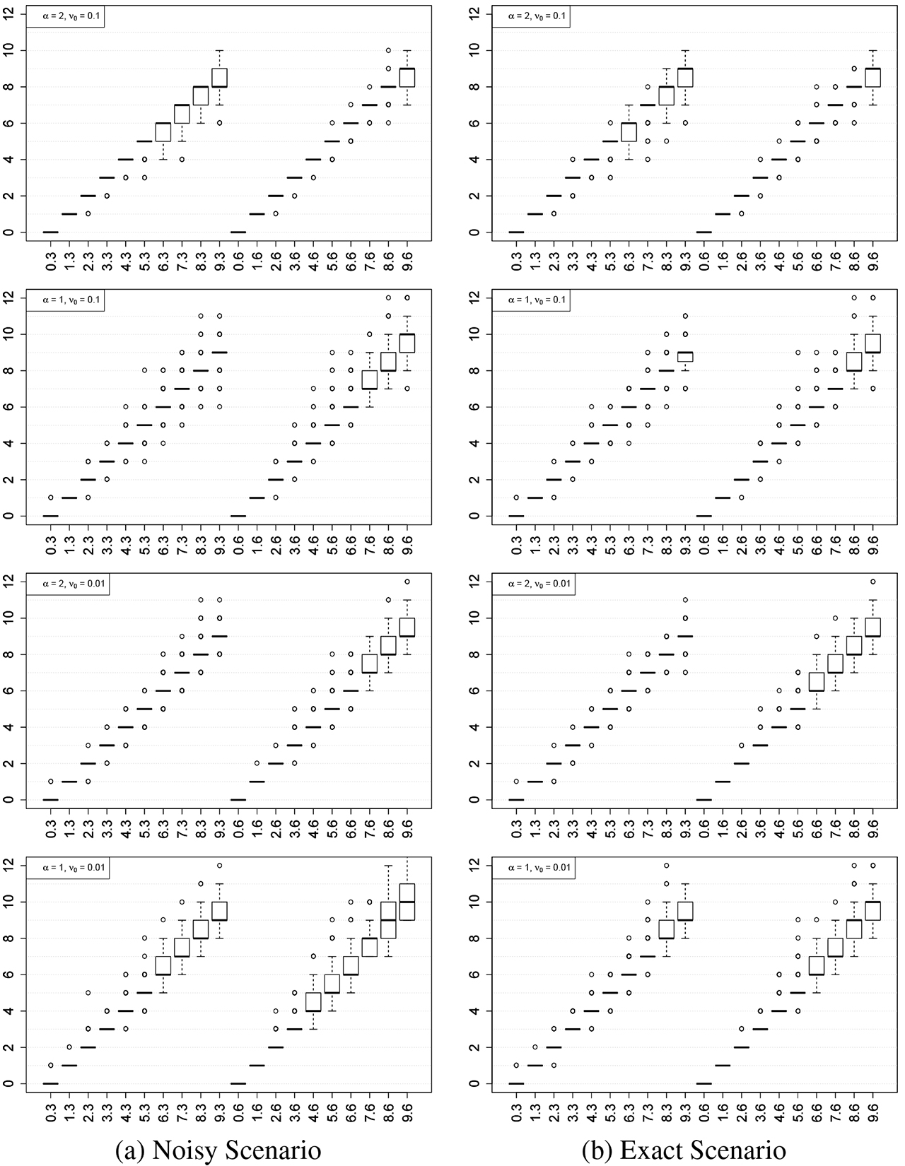 Figure 7: Benchmarking the estimation of the number of change-points on synthetic datasets according to the “noisy” and “exact” simulation scenarios. Different combinations of prior parameters $\nu_0$ν0 in eq. (7) and α in eq. (10) were used to the MCMC sampler. Each pair of numbers in the horizontal axis displays the true number of change-points (first entry) and number of replicates (second entry).