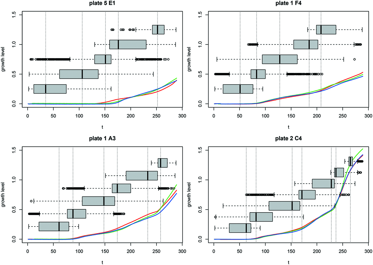 Figure 8: Change-point locations conditionally on the MAP number of change-points according to a Poisson(1) prior distribution, truncated on the set {0, 1, …, 30} for four time-series of our real dataset.