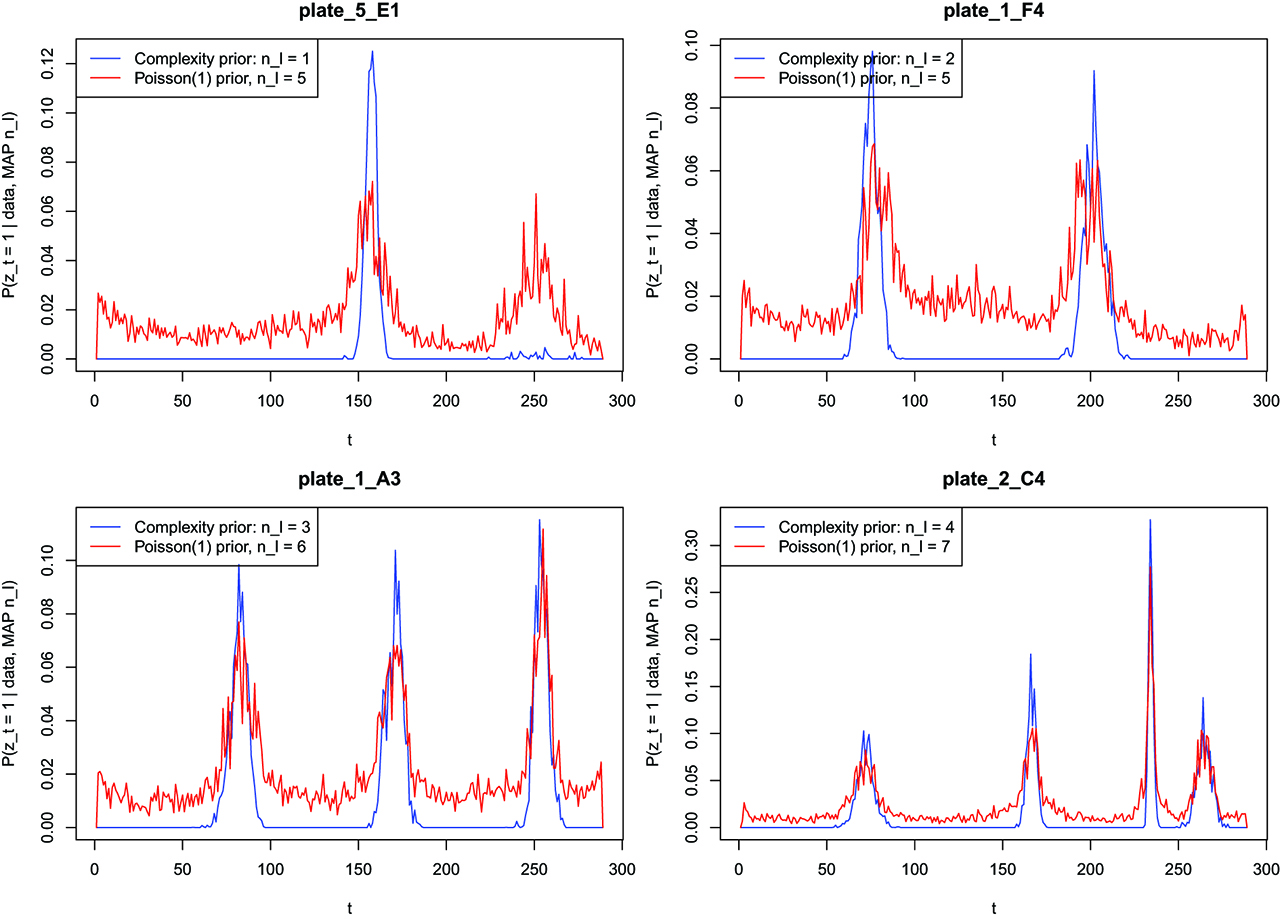 Figure 9: Estimated posterior probabilities of the binary state variables $z_{nt}$znt, t = 1, …, T in eq. 29 for four time-series of the real dataset, conditionally on the most probable number of change-points ($n_\ell$nℓ), according to the complexity and Poisson(1) prior distributions on the number of change-points. The results are averaged across 20 independent chains.
