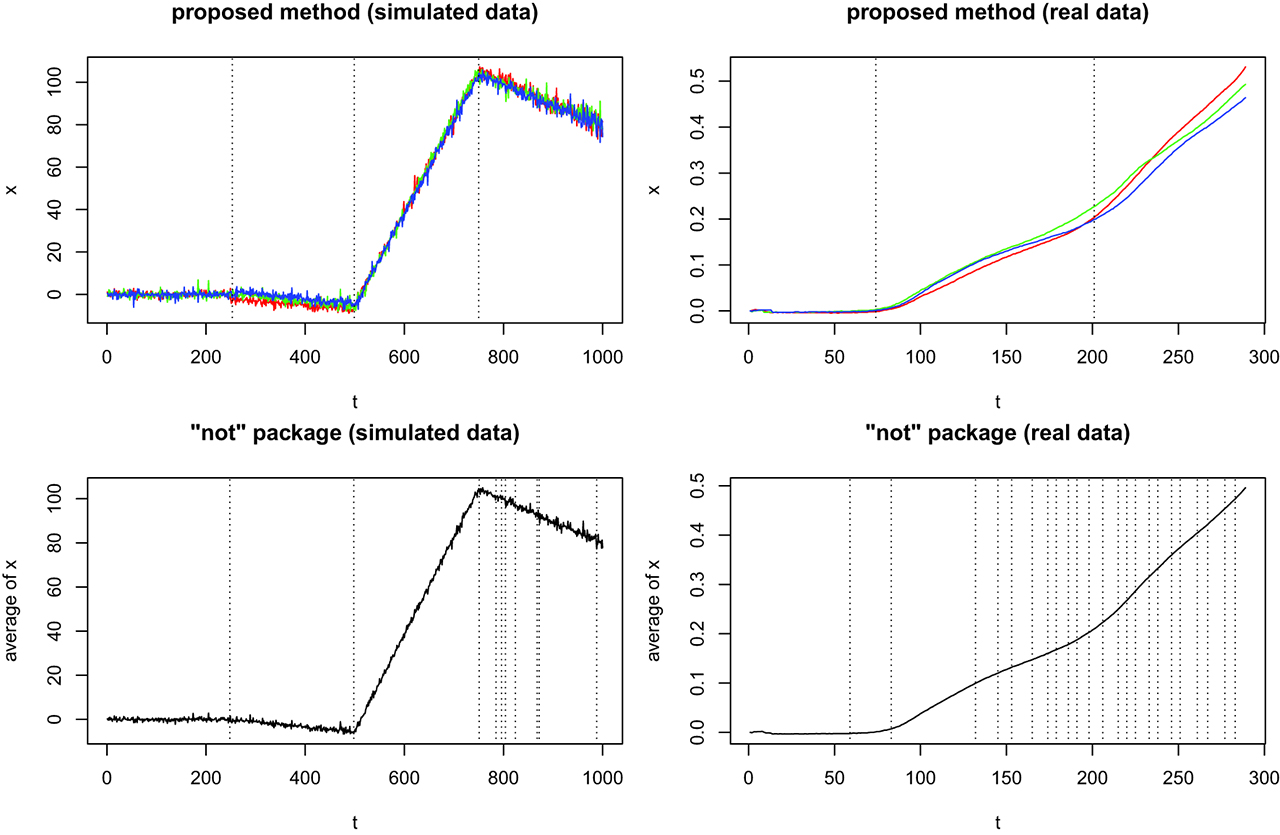 Figure 10: Comparison with the narrowest-over-threshold method as implemented in the not R package. Inferred change-points are indicated by dotted lines.