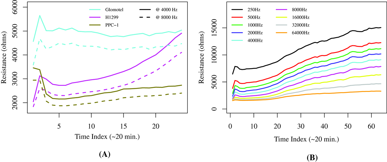 Figure 1: Visualizing ECIS Data: Resistance measurements as recorded by an ECIS® device. (A) A single response for each of three different cell lines, each exposed to two different AC frequencies. (B) Response of the H1299 cell line to all nine AC frequencies.