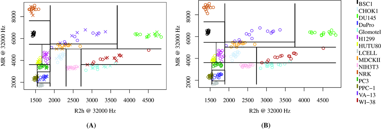 Figure 3: Classification Tree Visual Results: Best pair of features for cell line classification as determined through classification trees using cells grown on gel serum. (A) Example of training/testing set used to conduct classification analysis. Training points are represented by hollow circles, test points represented by x’s. Most observations of the same color lie in the same rectangular region, indicating good separation. This behavior corresponds to the high classification accuracy (95 %) presented in Table 1. (B) Boundaries created when using all 14 observations in training set (full information).