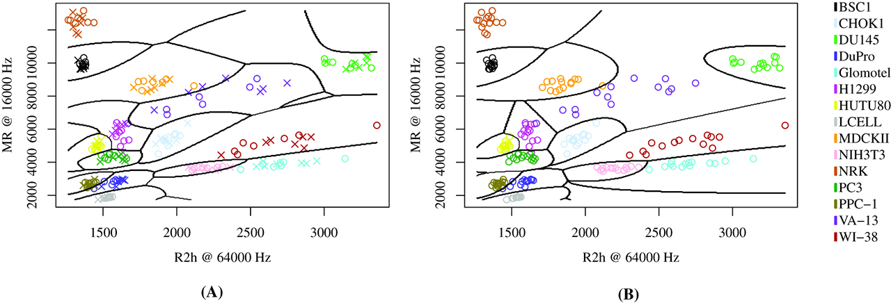 Figure 4: RDA Visual Results: Best pair of features for cell line classification with cells grown on gel serum as determined through RDA with ρ1 = 0.10 and ρ2 = 0 (as indicated in Table 2). (A) Example of training/testing set used to conduct classification analysis. Training points are represented by hollow circles, test points represented by x’s. This separation corresponds to about 97 % predictive accuracy, as seen in Table 2. (B) Boundaries created when using all 14 observations in training set (full information).