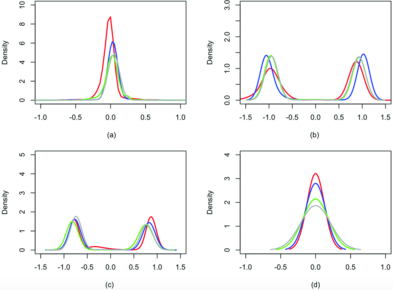 Figure 2: Simulation scenario 2: predictive marginal distributions of mi0 (a), mi1 (b), mi2 (c) and mi3 (d) under the prior on the order of dependence, conditioning on p = 2. Red, blue, green and grey lines correspond to estimates obtained using the dataset with 0 %, 10 %, 25 % and 50 % censoring rates, respectively.