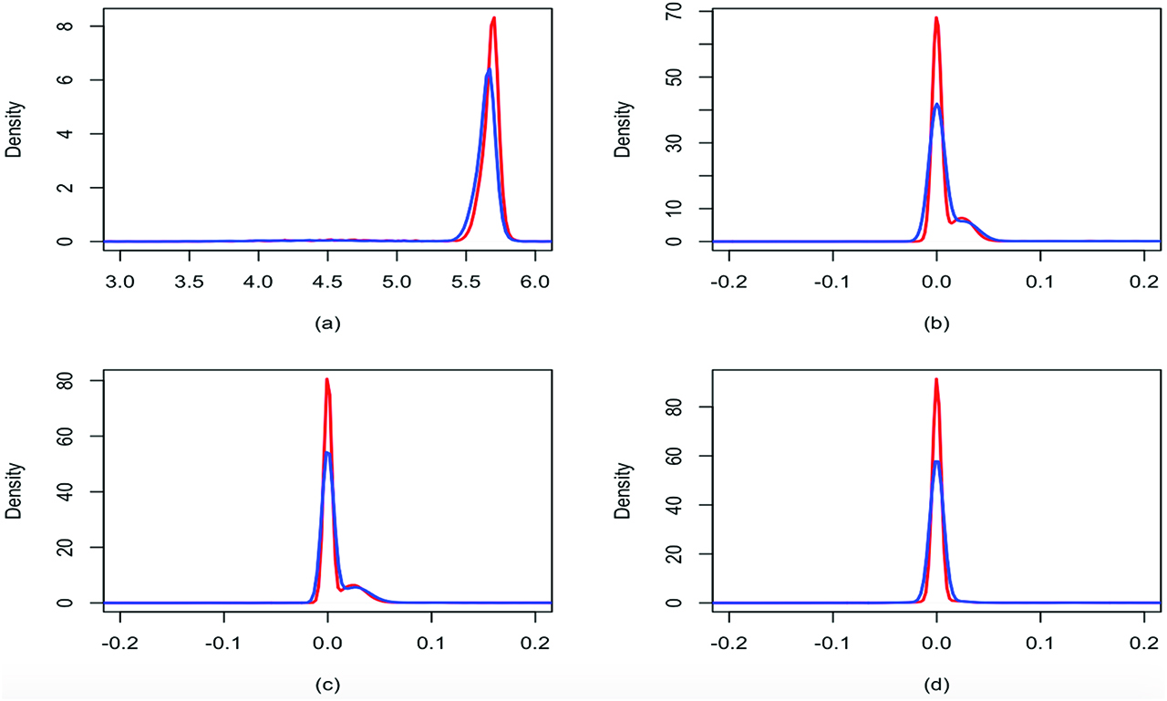 Figure 7: UTI dataset: marginal posterior predictive distributions of mi0 (a), mi1 (b), mi2 (c) and mi3 (d) obtained with the spike and slab base measure (red) and with the prior on the order of dependence (blue).