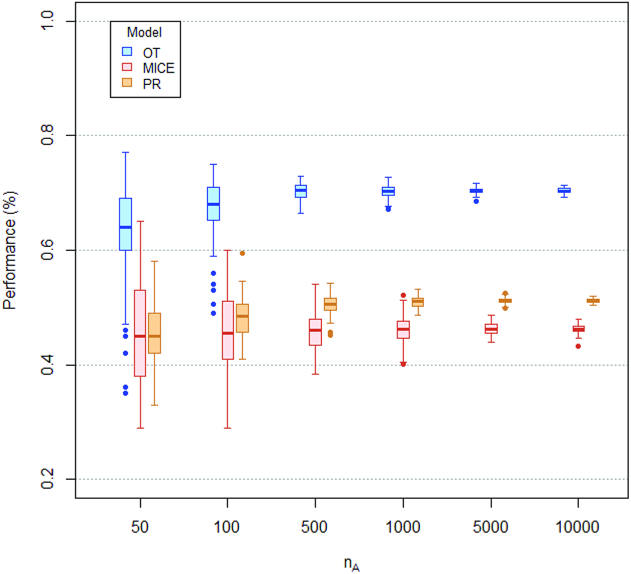 Figure 1: Boxplot of average accuracy distribution for the three methods (OT, MICE and PR) on non determinist data. F = 1, R2 = 0.5, ρ=δ=μ=0.2$\rho=\delta=\mu=0.2$, π1 = 0.5, π21=π22=0.3$\pi_{21}=\pi_{22}=0.3$, varying nA.