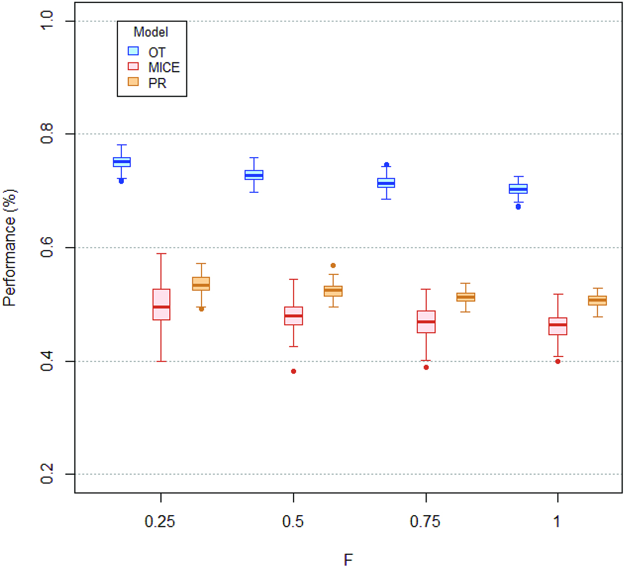Figure 2: Boxplot of average accuracy distribution for the three methods (OT, MICE and PR) on non determinist data. nA = 1000, R2 = 0.5, ρ=δ=μ=0.2$\rho=\delta=\mu=0.2$, π1 = 0.5, π21=π22=0.3$\pi_{21}=\pi_{22}=0.3$, varying F.
