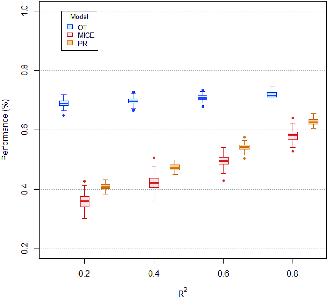 Figure 3: Boxplot of average accuracy distribution for the three methods (OT, MICE and PR) on non determinist data. nA = 1000, F = 1, ρ=δ=μ=0.2$\rho=\delta=\mu=0.2$, π1 = 0.5, π21=π22=0.3$\pi_{21}=\pi_{22}=0.3$, varying R2.