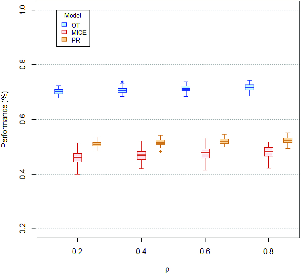 Figure 4: Boxplot of average accuracy distribution for the three methods (OT, MICE and PR) on non determinist data. nA = 1000, F = 1, R2 = 0.5, δ = µ = 0.2, π1 = 0.5, π21=π22=0.3$\pi_{21}=\pi_{22}=0.3$, varying ρ.