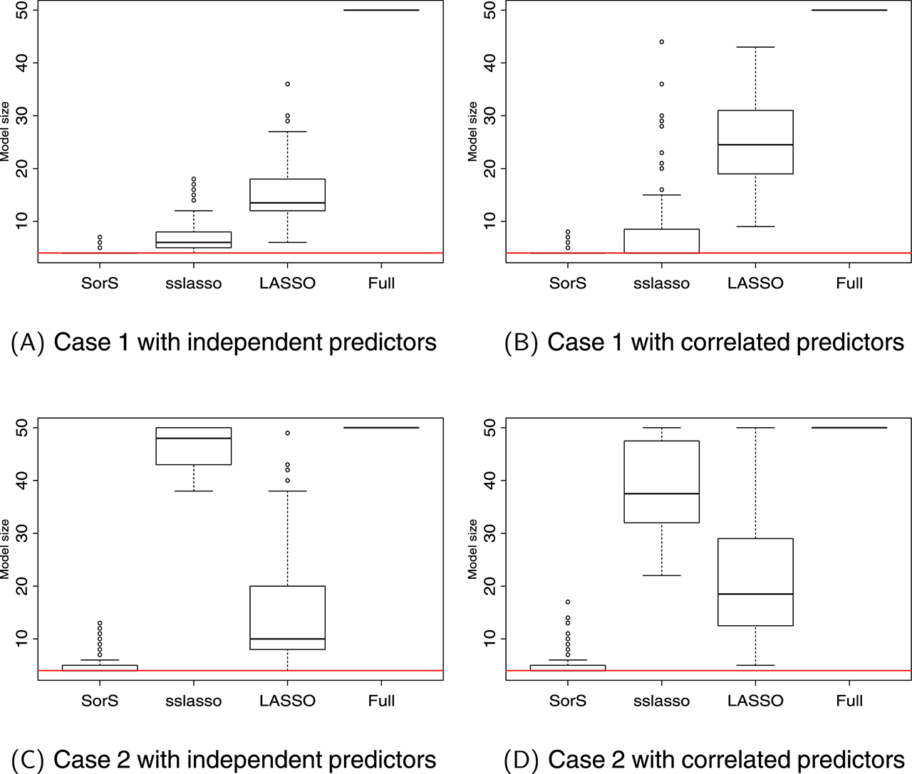 Figure 1: Boxplots of selected model sizes over 100 replications. The horizontal lines indicate the true model size, which is 4.