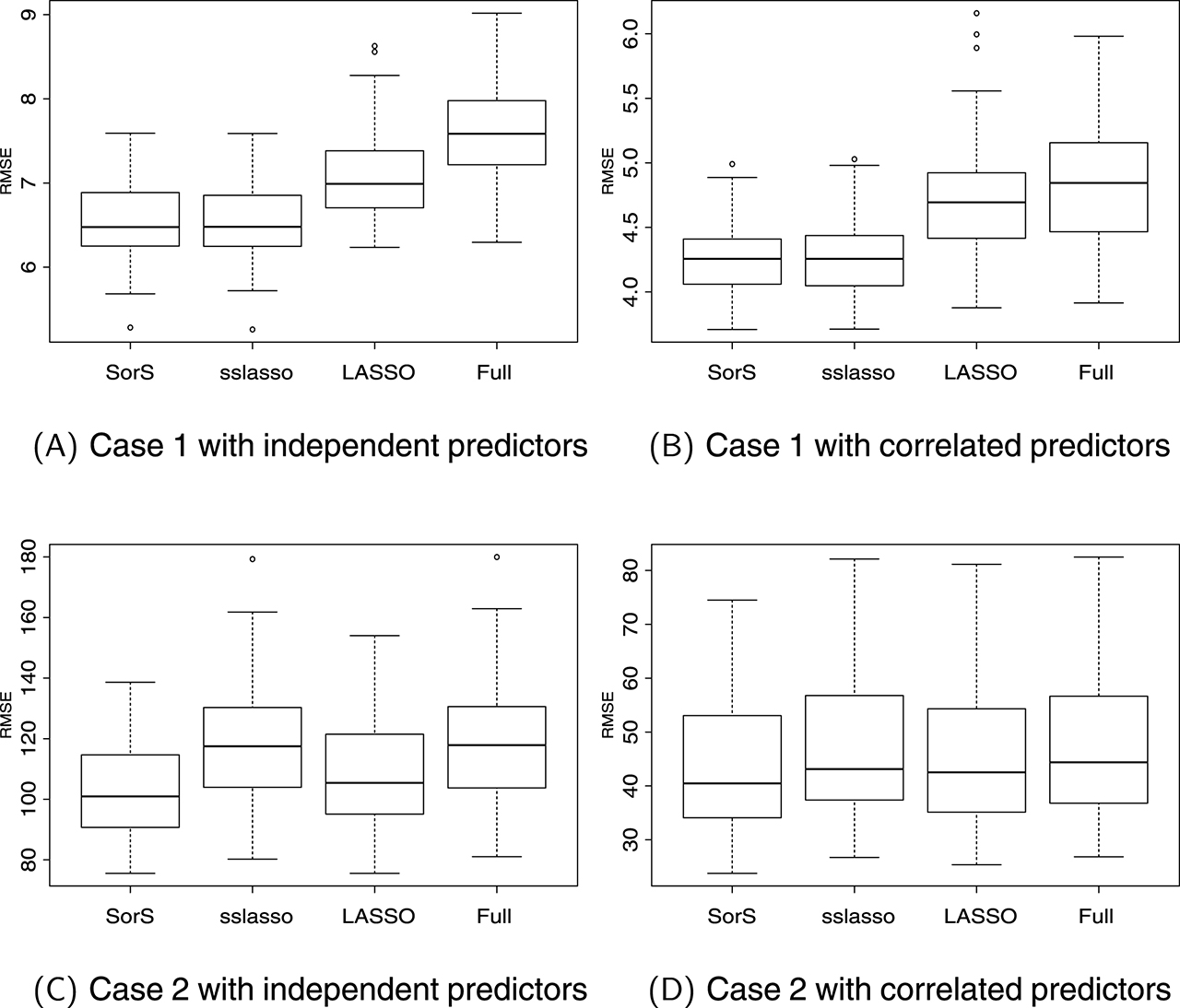 Figure 2: Boxplots illustrating RMSE for test data in all cases.