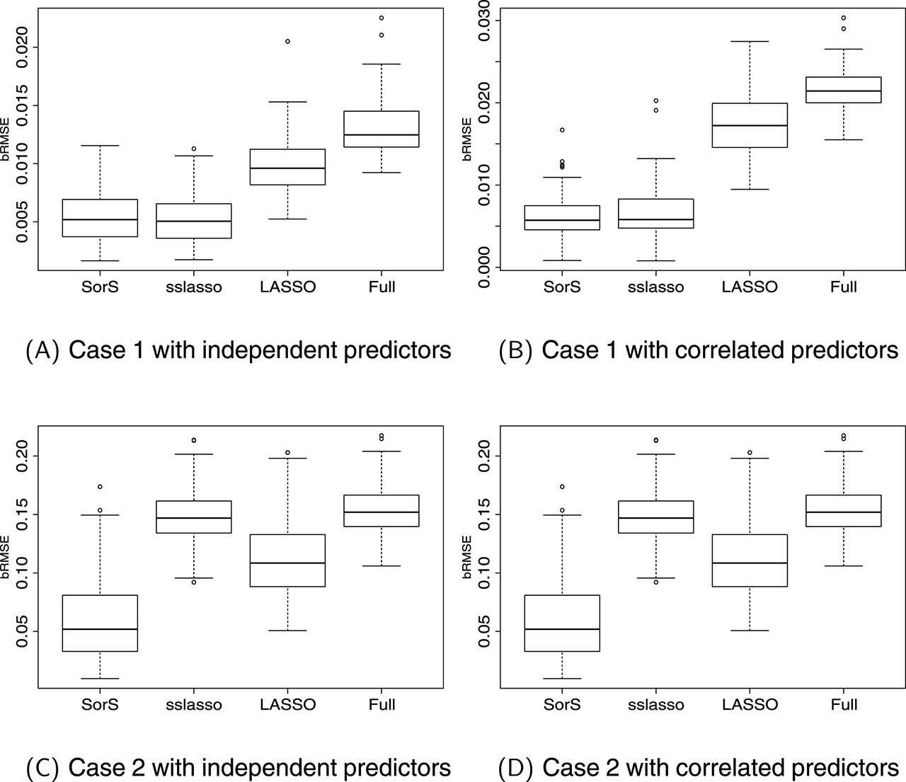 Figure 3: RMSE of coefficient estimates in each case from 100 replications.