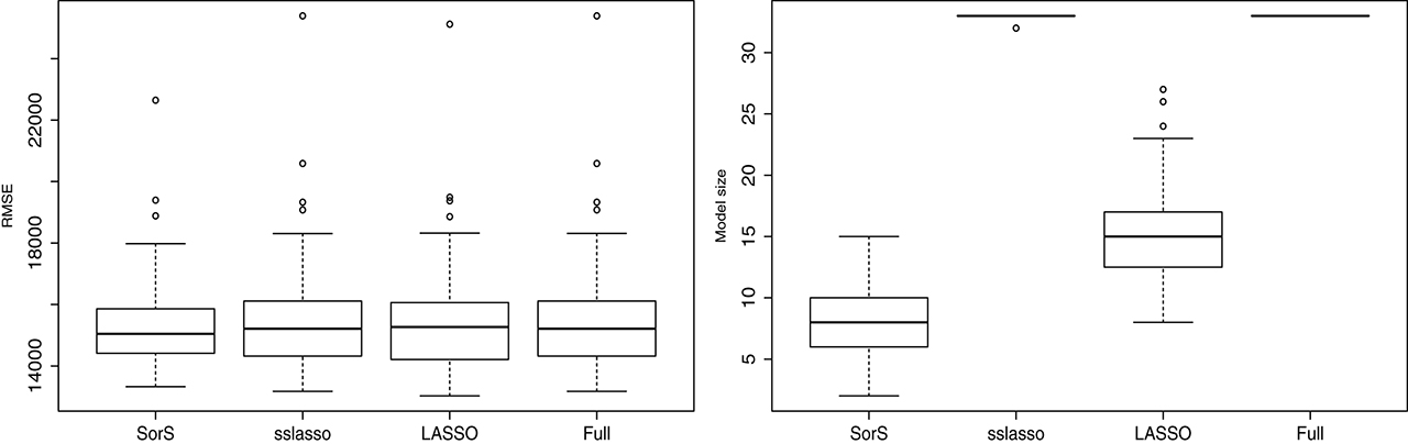 Figure 4: Prediction performance and selected model size by different methods in MEPS data analysis.