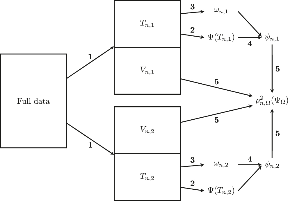 Figure 1: A flowchart illustrating computation of two-fold cross-validated measure of association between X and Y. This procedure maps the full data set into ρn,Ω2(Ψ)${\rho }_{n,\text{{\Omega}}}\hat{2}\left({\Psi}\right)$, an estimate of ρ0n,Ω2(Ψ)${\rho }_{0n,\text{{\Omega}}}\hat{2}\left({\Psi}\right)$. Notation: Tn, k, the k-th training sample; Vn,k, the k-th validation sample; Ψj (Tn, k), the learner for the j-th outcome fit in the k-th training sample; Ω (Tn, k), outcome weights computed in the k-th training sample; ΨΩ(Tn,k)(Tn,k)${{\Psi}}_{\text{{\Omega}}\left({T}_{n,k}\right)}\left({T}_{n,k}\right)$, the learner fits from the k-th training sample combined using weights also computed in the k-th training sample; ρn,Ω2(ΨΩ)${\rho }_{n,\text{{\Omega}}}\hat{2}\left({{\Psi}}_{\text{{\Omega}}}\right)$, the cross-validated nonparametric R2 for the composite learner.