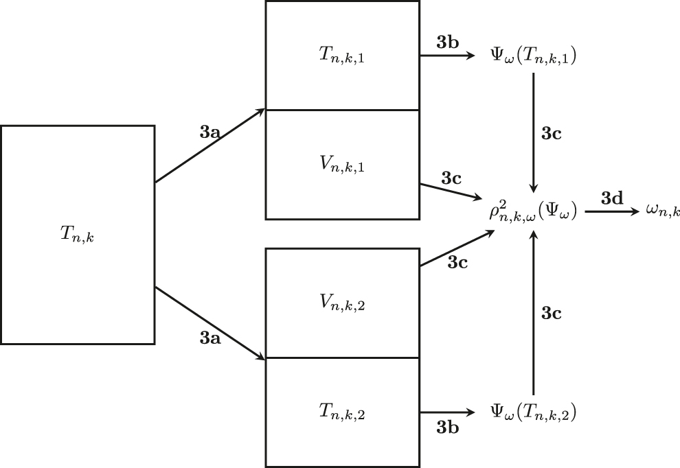 Figure 2: A flowchart illustrating two-fold outcome weighting procedure, which maps a set of observed data indices, Tn, k into ωn,k${\omega }_{n,k}$, a vector of convex weights for the outcome Y. Notation: Tn, k, the k-th training sample; Vn, k, the k-th validation sample; Tn, k, k′, the k′-th nested training sample; Vn, k, k′, the k′-th nested validation sample; Ψω(Tn,k,k′)${{\Psi}}_{\omega }\left({T}_{n,k,{k}\hat{\prime }}\right)$, the prediction function for the multivariate outcome Yω${Y}_{\omega }$ trained using the k′-th nested training sample; ρn,k,ω2(Ψω)${\rho }_{n,k,\omega }\hat{2}\left({{\Psi}}_{\omega }\right)$, the cross-validated R2 for the composite learner.