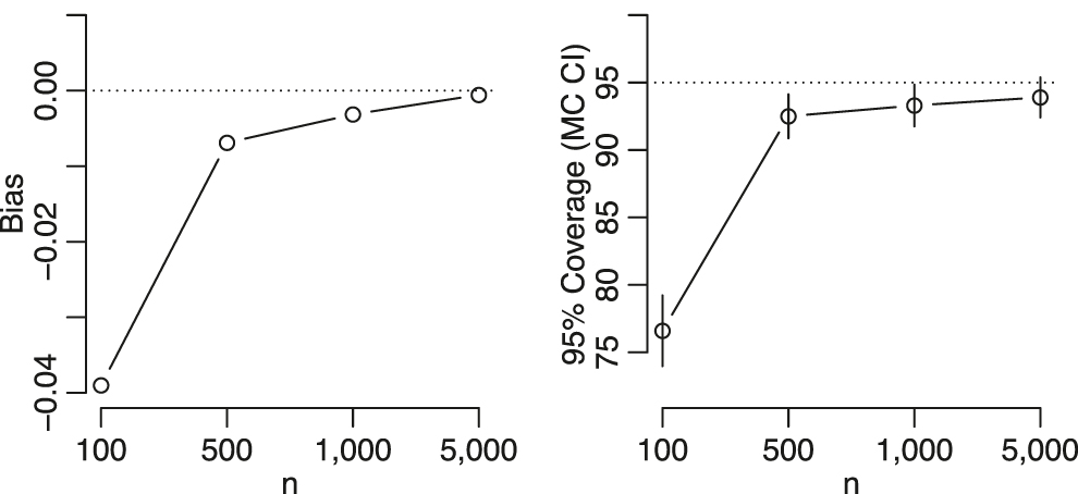 Figure 3: Results of the first simulation study. Left: Bias of ρn,Ω2(ΨΩ)${\rho }_{n,\text{{\Omega}}}\hat{2}\left({{\Psi}}_{\text{{\Omega}}}\right)$. Right: Estimated coverage of nominal 95% intervals (with Monte Carlo confidence intervals) for the proposed confidence interval.