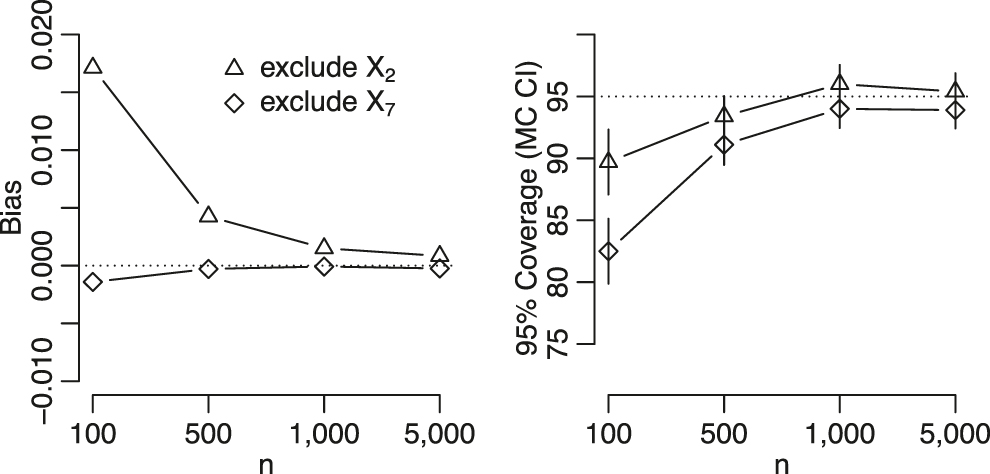 Figure 4: Results of second simulation study. Left: Bias of the estimated variable importance measure comparing a super learning that uses all of the variable to one that omits either X2 (triangle) or X7 (diamond). Right: Estimated coverage for nominal 95% intervals (with Monte Carlo confidence intervals) for the proposed confidence intervals.