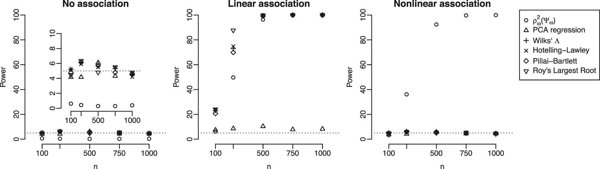 Figure 5: Power of various level 0.05 tests for rejecting the null hypothesis of no association between X and Y under the null hypothesis (left), linear association (middle), and nonlinear association (right).