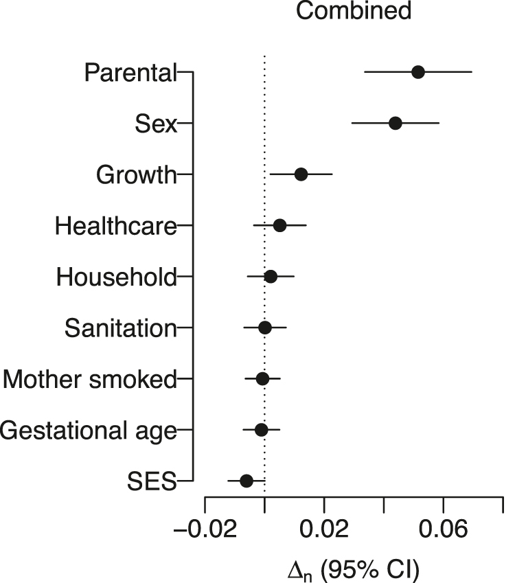 Figure 6: The change in R-squared for predicting each outcome and the composite outcome when eliminating groups of variables. Abbreviations: CI, confidence interval; SES, socioeconomic status.