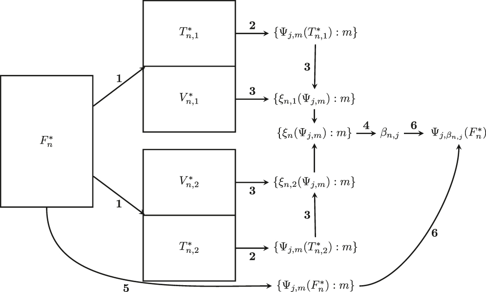 Figure 7: A flowchart illustrating a two-fold super learner procedure, which maps a set of observed data indices, Fn*${F}_{n}\hat{\text{{\ast}}}$ into Ψj,βn,j(Fn*)${{\Psi}}_{j,{\beta }_{n,j}}\left({F}_{n}\hat{\text{{\ast}}}\right)$ an ensemble prediction function for outcome Yj. Notation: Tn,k, the k-th training sample; Vn,k, the k-th validation sample; Ψj,m(Tn,k), the m-th learner for the j-th outcome fit in the k-th training sample; ξn,k(Ψj,m)${\xi }_{n,k}\left({{\Psi}}_{j,m}\right)$, the k-th cross-validated mean squared-error; ξn(Ψj,m)${\xi }_{n}\left({{\Psi}}_{j,m}\right)$, cross-validated mean squared-error; βn,j${\beta }_{n,j}$, a J-length vector of super learner weights; Ψj,m(Fn*)${{\Psi}}_{j,m}\left({F}_{n}\hat{\text{{\ast}}}\right)$, the m-th learner for the j-th outcome fit using {Oi:i∈Fn*}$\left\{{O}_{i}:i\in {F}_{n}\hat{\text{{\ast}}}\right\}$.
