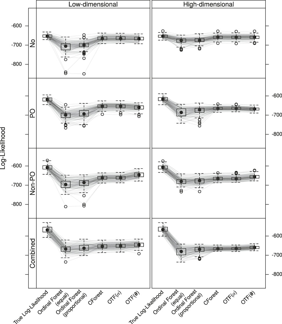 Figure 5: 
Log-likelihoods for the quantification of the performance of the five competitors: Ordinal Forests (equal), Ordinal Forests (proportional), Conditional Inference Forests (CForest), ordinal transformation forests assuming proportional odds (OTF(α)), and ordinal transformation forests allowing for non-proportional odds (OTF(


ϑ

$\boldsymbol{\vartheta }$


)). Values close to the True Log-Likelihood are preferable. The four types of effects (absent effect “No”, proportional odds “PO”, non-proportional odds “Non-PO”, or a combination of PO and Non-PO “Combined”) are simulated with 100 repetitions for low and high dimensional prognostic variables. Each grey line connects the results obtained for a particular repetition. Each forest is an aggregation of 250 trees.
